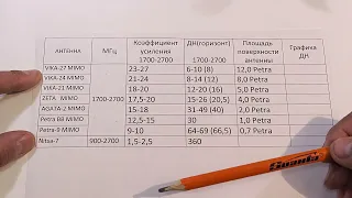 Мистика 4G MIMO антенн или как слабая лампочка превращается в прожектор//Академический час_КоПСС