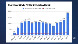 COVID-19 hospitalizations hit another record high