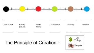 Five Bridges and Principle of Creation