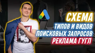 Типы и Виды Поисковых Запросов и  Реклама Гугл  Google Logist, Serhii Shevchenko