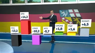 HOCHRECHNUNG: SPD gewinnt Landtagswahl im Saarland deutlich - CDU auf Rekordtief