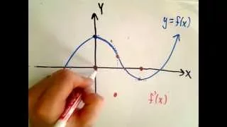 Sketching the Derivative of a Function