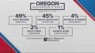 Close race for Oregon's next governor