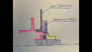 Почему откручивается ког и как от этого избавиться.