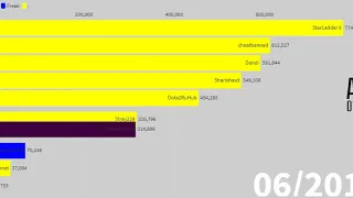 Статистика 10 Популярных Рускоговорящих Стримеров (2016 - 2020)