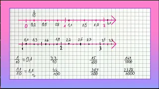 UŁAMKI DZIESIĘTNE od podstaw: zaznaczanie na osi liczbowej (dla klasy czwartej)