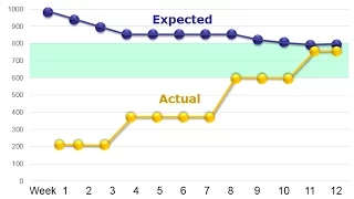 Reporting Forecast and Actual Progress
