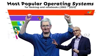 Most Popular Operating Systems for desktop and laptop (2003-2019)