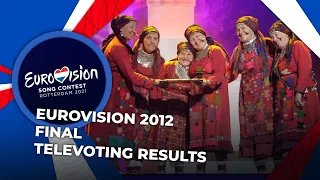 Eurovision 2012 | Final | TELEVOTING RESULTS