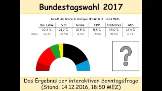 Bundestagswahl 2017: Ergebnis der interaktiven Umfrage vom 04.12.2016