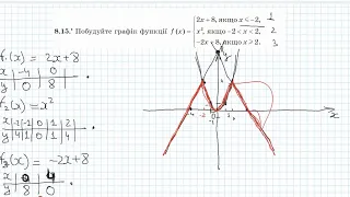 Побудова графіків функцій