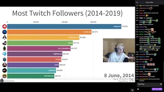 xQcOW reacts to "Most Popular Twitch Streamers (2014-2019)"