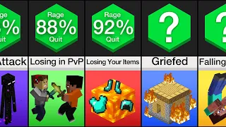 Probability Comparison: Minecraft Rage Quitting