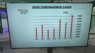 Ohio sets new record for daily COVID-19 cases