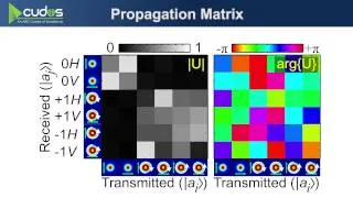 Mode multiplexing, characterization & processing using a SLM (IEEE Summer Topicals MC43 8 Jul 2013)