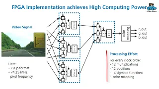 Machine Learning on FPGAs: Circuit Architecture and FPGA Implementation