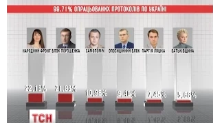 У Центрвиборчкомі залишилося підрахувати 0,3% голосів