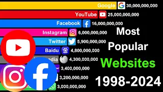 Most Popular Websites in the World 1996-2024