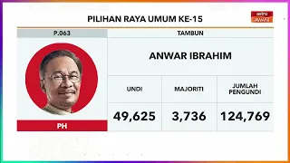 PRU15 | KEPUTUSAN RASMI: Kerusi Parlimen P.063 Tambun