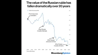 The Fall of the Russian Ruble #shorts