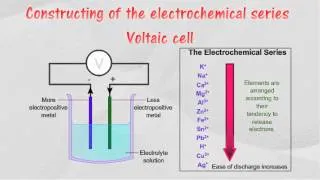 The Electrochemical Series