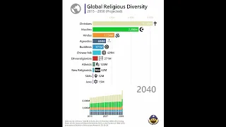 Projection of World Religion by Number of Adherents in 2050