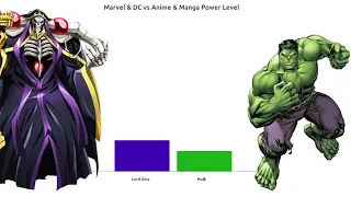 Marvel & DC vs Anime &Manga power levels
