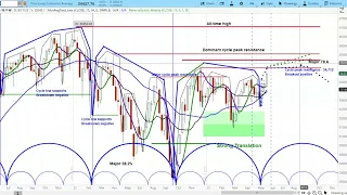 REPLAY - US Stock Market | S&P 500 SPX DJI DJT & FEZ Cycle & Chart Analysis | Projections & Timing