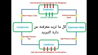 شرح دارة التبريد مبادئ تكييف الهواء العمليات على المخطط السايكومتري تصميم دارة التبريد محاضرة 3