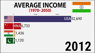 Average Income In the World | Average Income in India|Average Income Revolution in the World #income