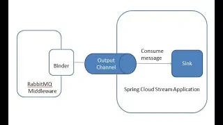 Spring Cloud Stream +RabbitMQ Hello World Example