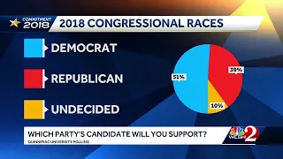 Democrats up heading into mid-term elections, poll show