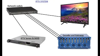 IPTV | distribution system | full review