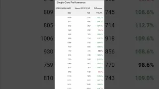 Snapdragon 782G vs Mediatek Dimensity 1080 cpu performance with geekbench 5 better than!?