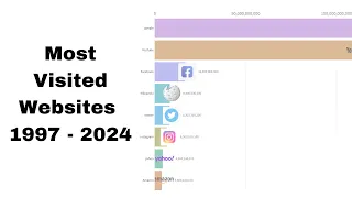 Most popular Websites 1997-2024