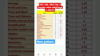 ssc cgl 2022 tier 2 (mains) new pattern chapters wise weightage in MATH || #ssc #dream #2023 #viral