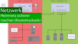 Heim Netzwerk absichern (Router Kaskade) - FritzBox einrichten, Werkseinstellungen laden, Tipps |4K