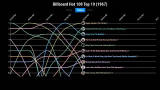 Billboard Hot 100 Top 10 (1967)