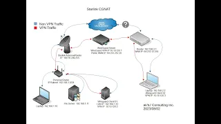 Creating a VPN connection on Starlink (CGNAT) ISP