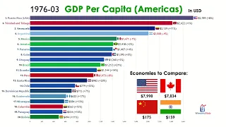 Top 20 Country in the Americas by GDP Per Capita (1960-2020)