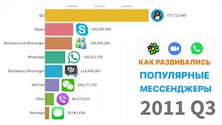 САМЫЕ ПОПУЛЯРНЫЕ МЕССЕНДЖЕРЫ В МИРЕ 1998-2019