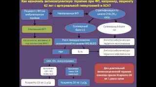 Актуальность применения антикоагулянтной терапии у пациентов с мерцательной аритмией