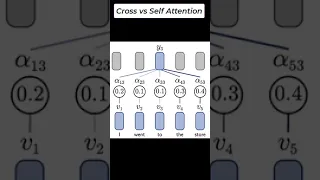 Cross Attention vs Self Attention