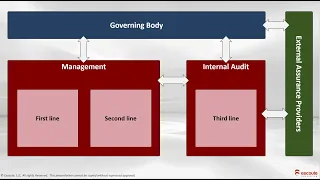 Understanding the updated three lines of defense model