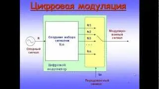 Digital Modulation Techniques. Цифровая модуляция. Основы. Part 1.