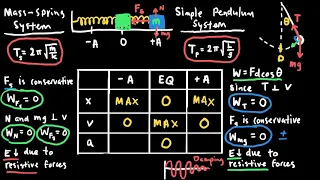 AP Physics 1 Simple Harmonic Motion, Mechanical Waves, and Sound Review