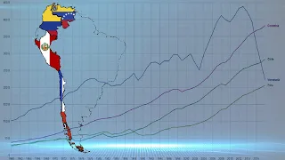 PIB de Chile x Colombia x Perú x Venezuela | Evolución del PIB entre 1960 y 2019