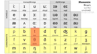 Phonemic chart in English with sounds