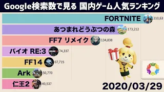 Google検索数で見る 国内ゲーム人気ランキング (2020-2021)【動画でわかる統計・データ】