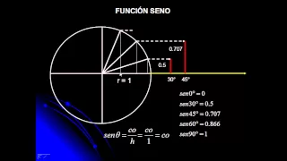 Círculo trigonométrico (PRIMERA PARTE)